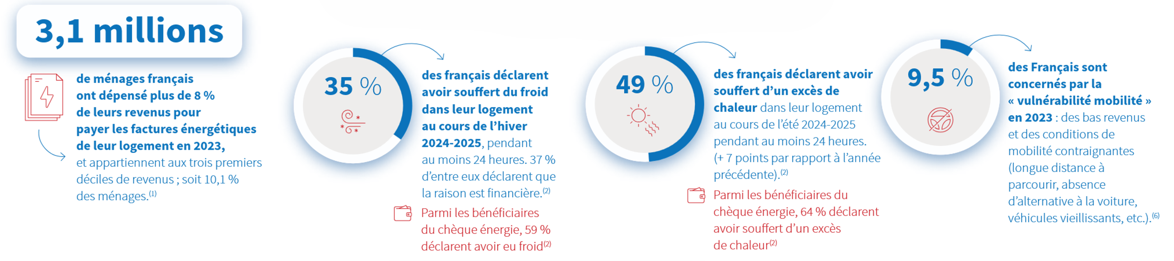 En 2023, 3,1 millions de ménages ont dépensé plus de 8% de leurs revenus pour payer les factures énergéitques de leur logement.